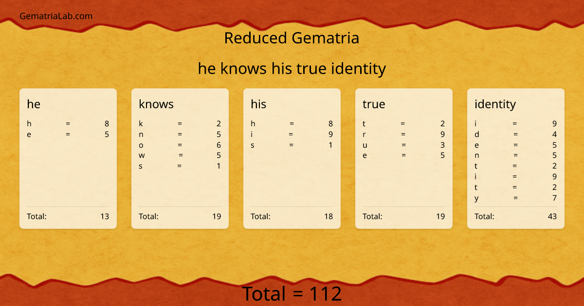 he knows his true identity in reduced Gematria